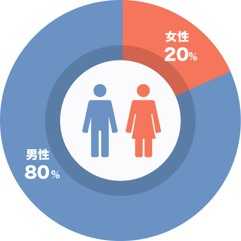 男性79%、女性21%